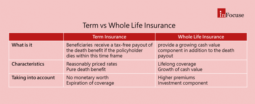 Term vs Whole Life Insurance