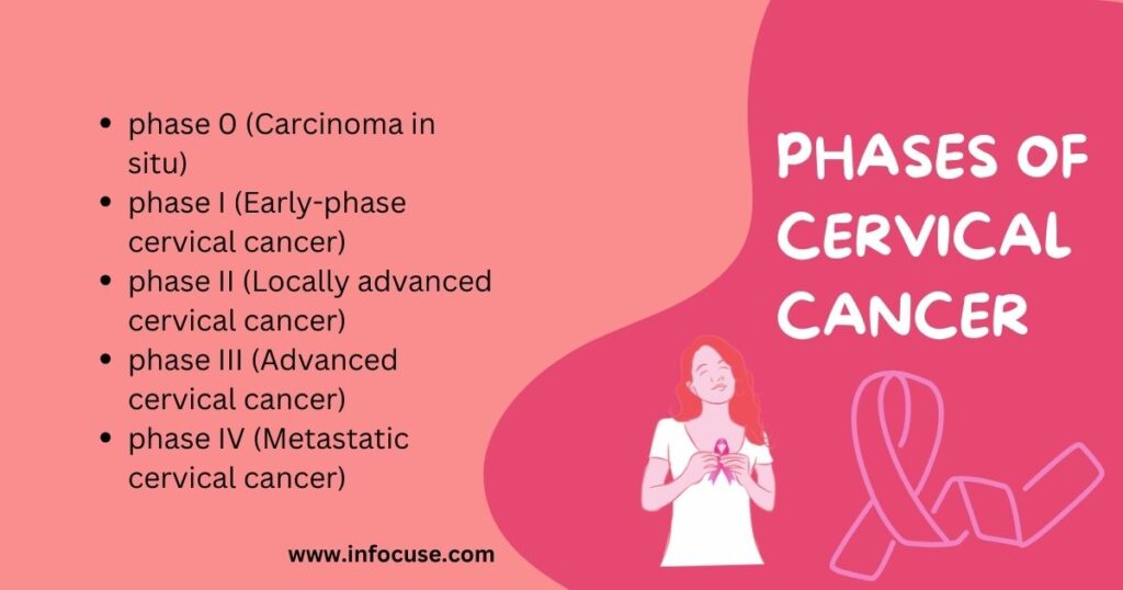 phases of cervical cancer